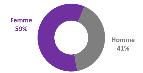 Rpartition des personnels par genre